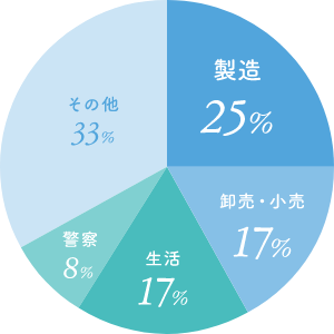 就職先内訳グラフ