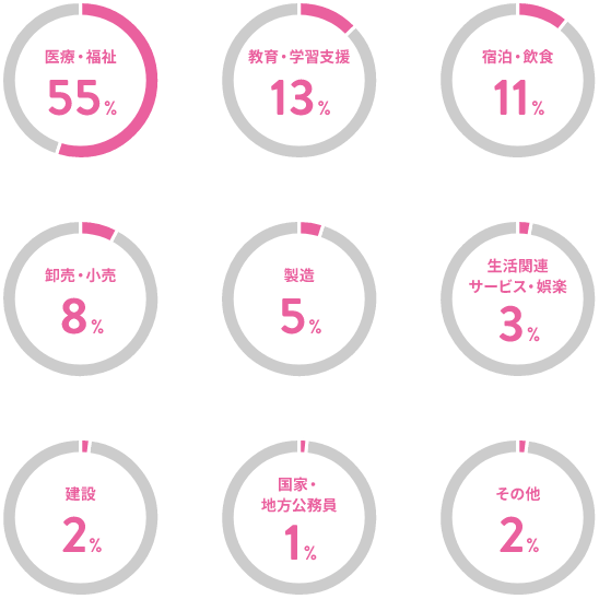 【就職先内訳】医療・福祉:55%、教育・学習支援:13%、宿泊・飲食:11%、卸売・小売:8%、製造:5%、生活関連サービス・娯楽:3%、建設:2%、国家・地方公務員:1%、その他:2%