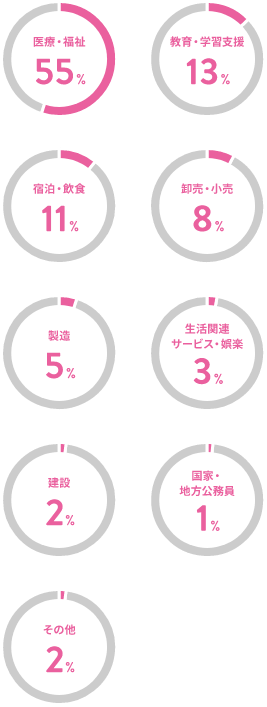 【就職先内訳】医療・福祉:55%、教育・学習支援:13%、宿泊・飲食:11%、卸売・小売:8%、製造:5%、生活関連サービス・娯楽:3%、建設:2%、国家・地方公務員:1%、その他:2%