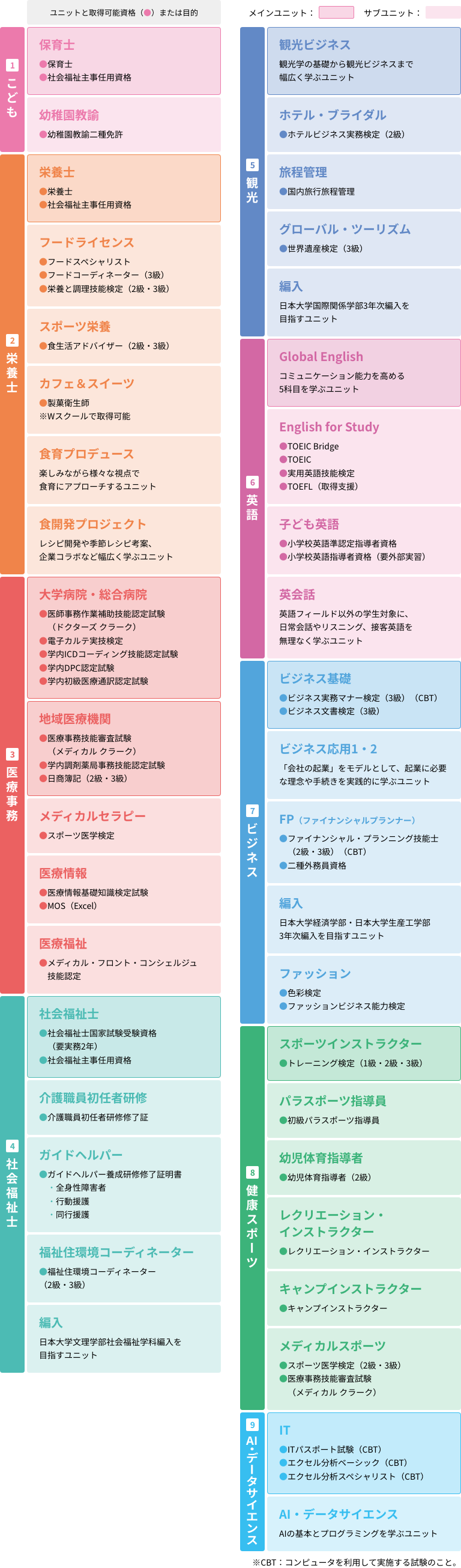 ユニットと取得可能資格