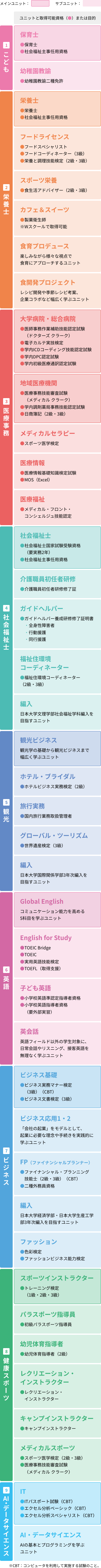 ユニットと取得可能資格